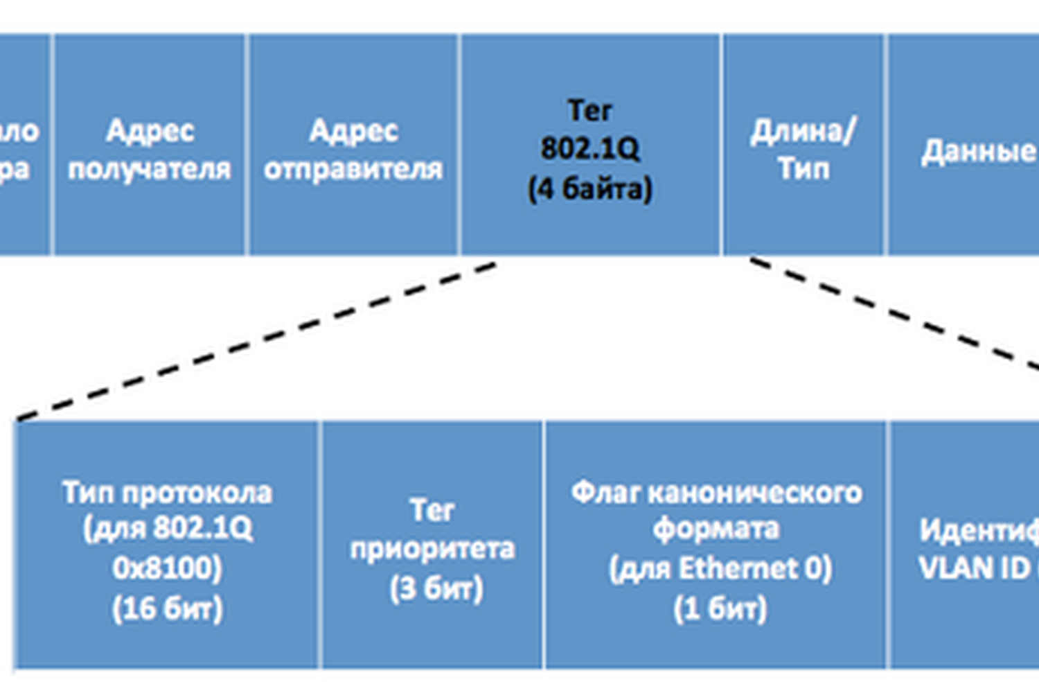 Что такое QoS?